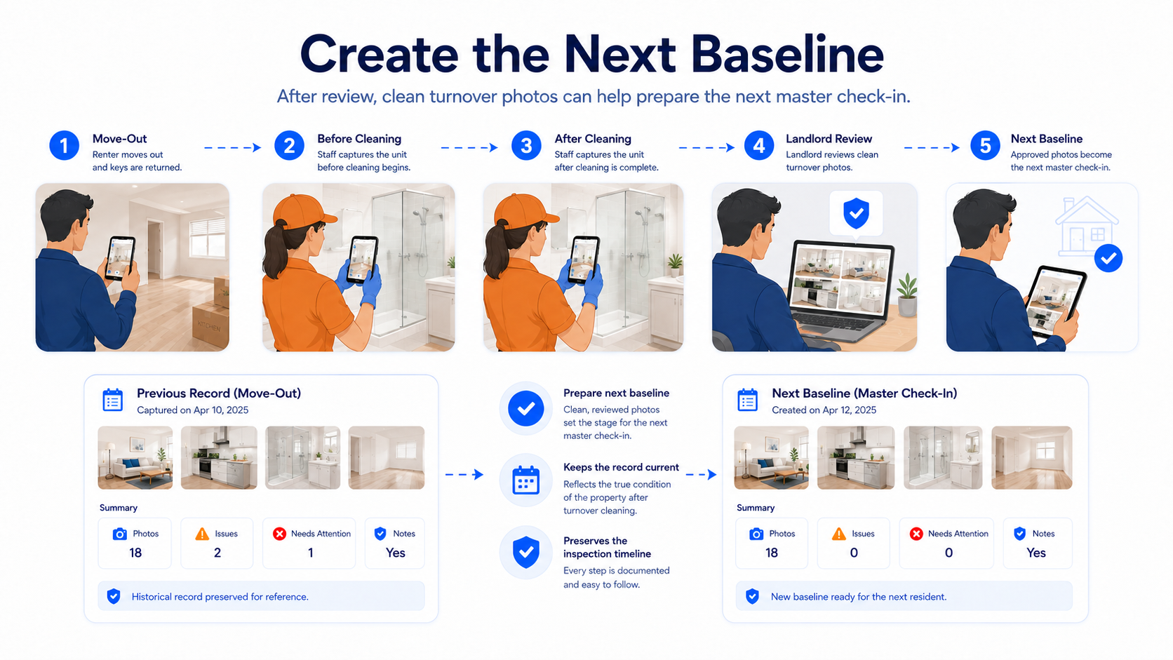 Educational concept illustration of creating the next baseline process