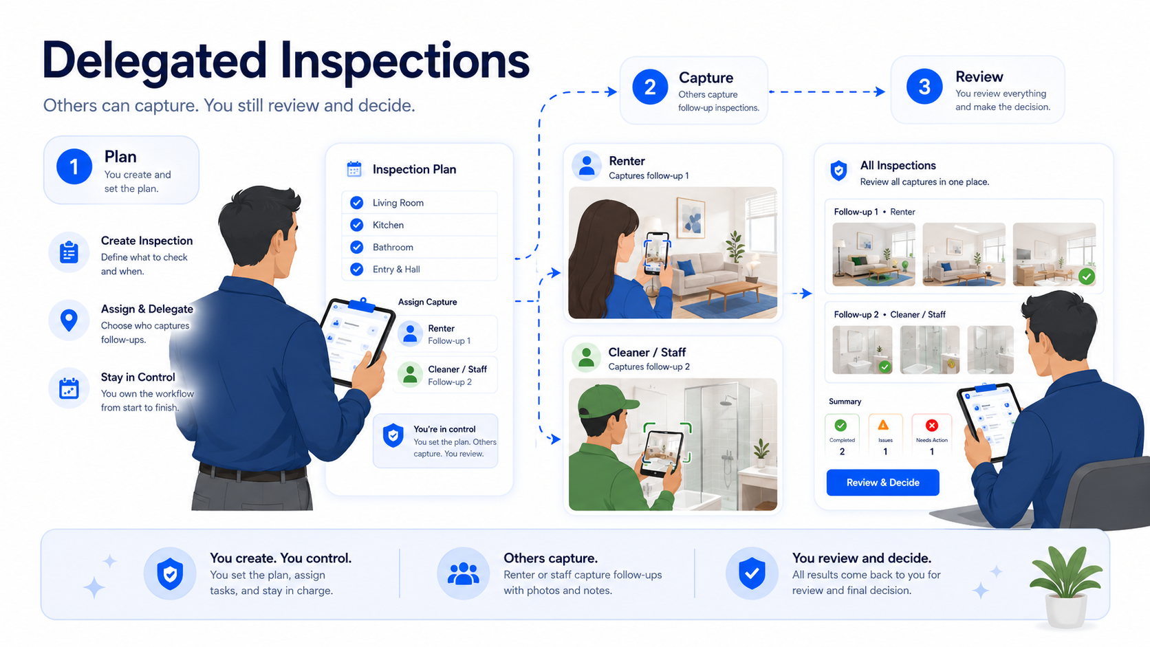 Educational concept illustration of a delegated inspection workflow overview