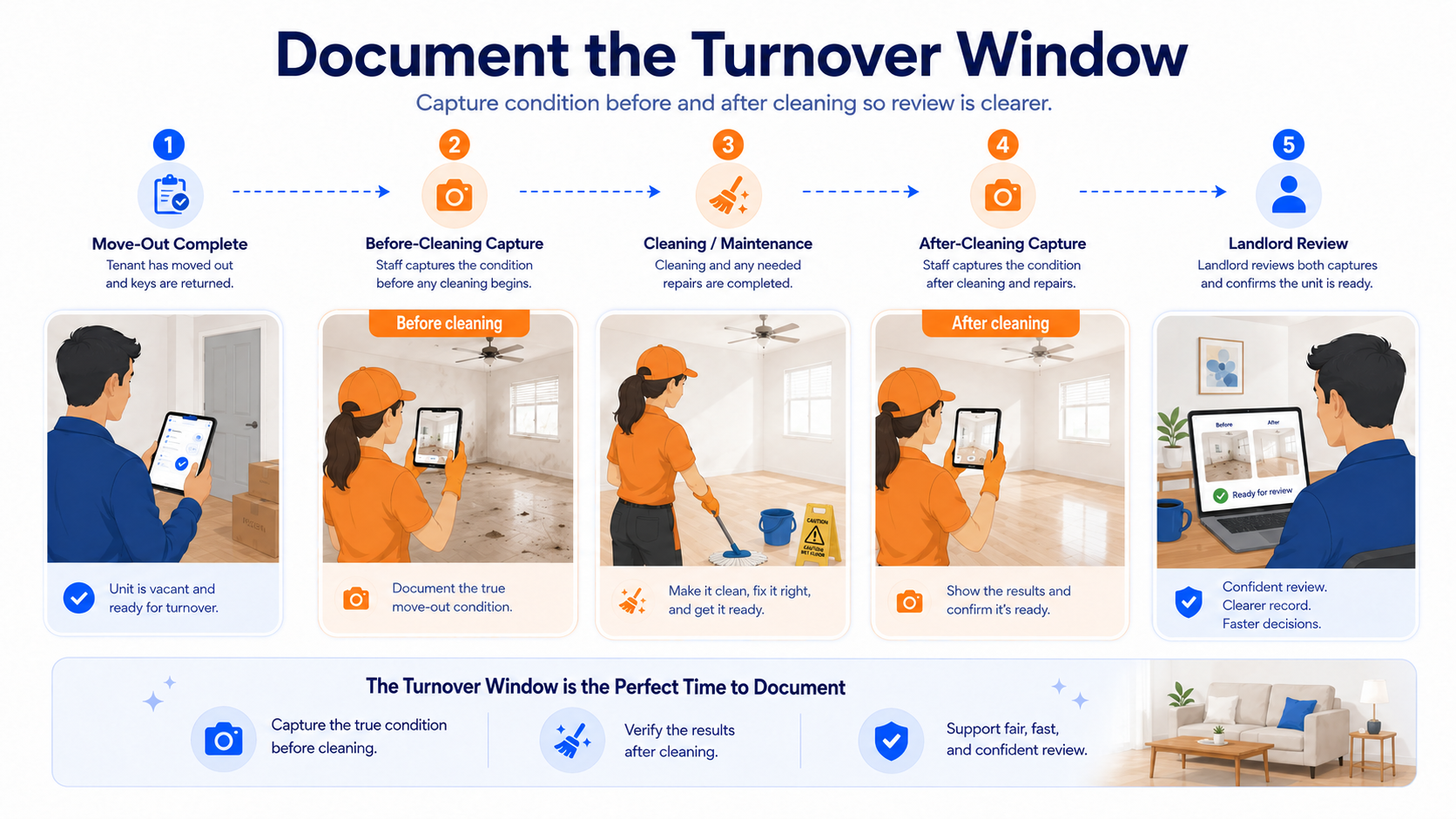 Educational concept illustration of a turnover window process