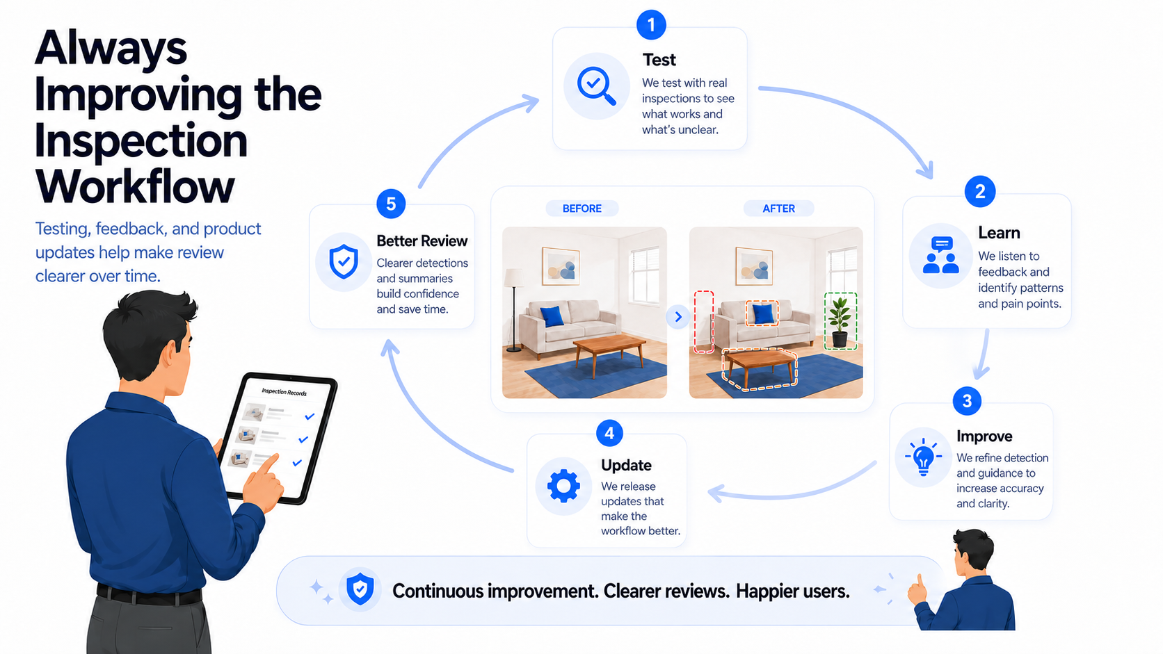 Educational concept illustration of improving inspection workflows through feedback