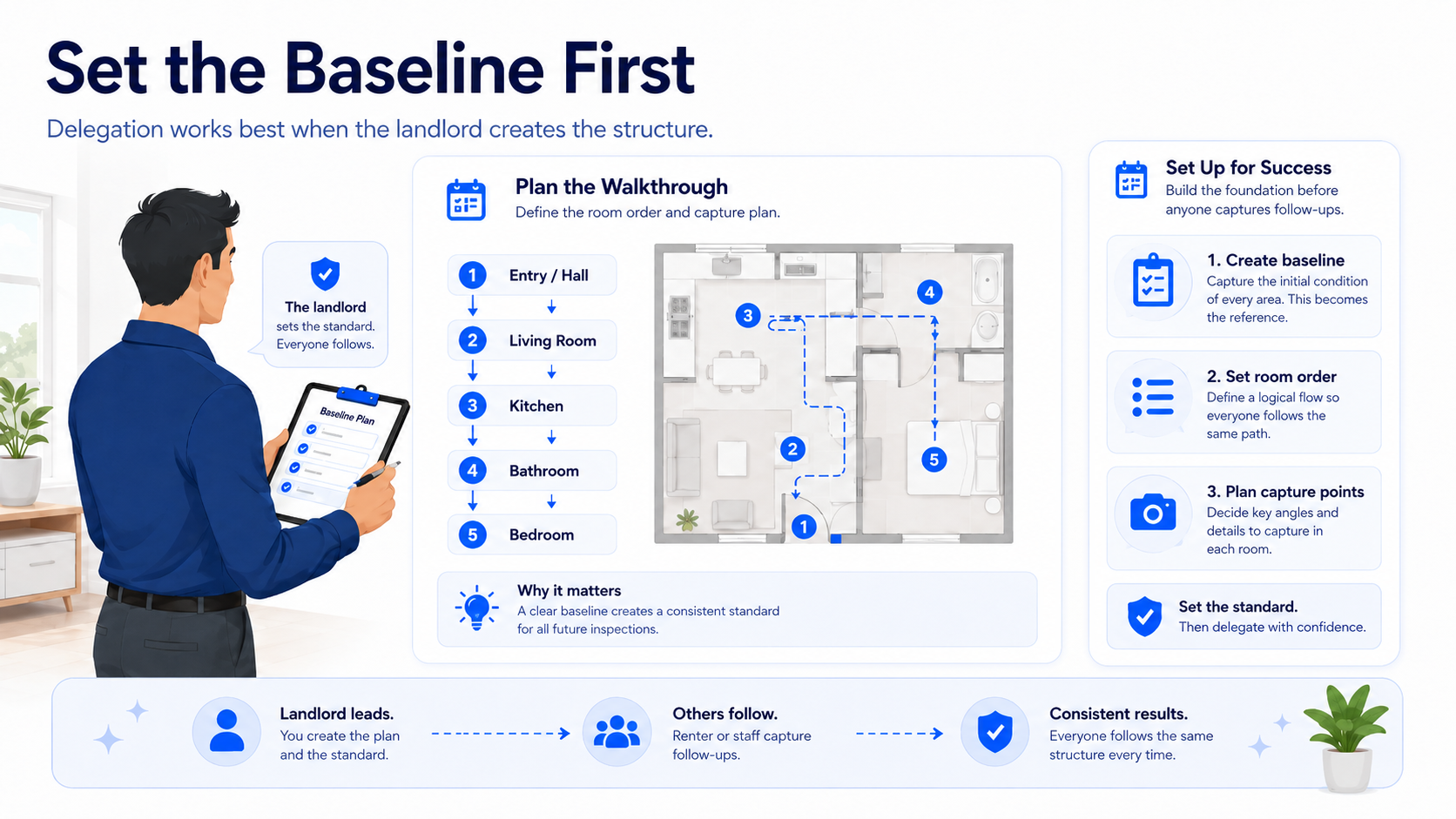 Educational concept illustration of setting the baseline for successful delegated inspections